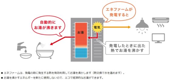 エネファームとは