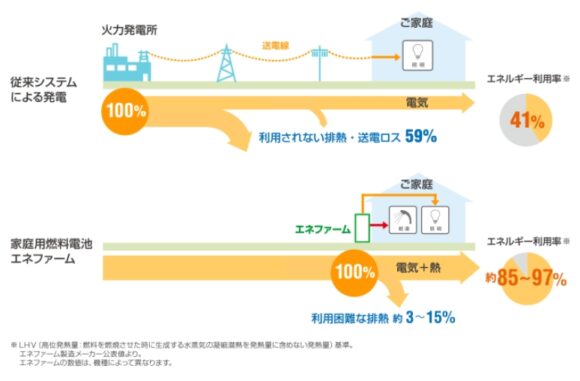 エネファームとは